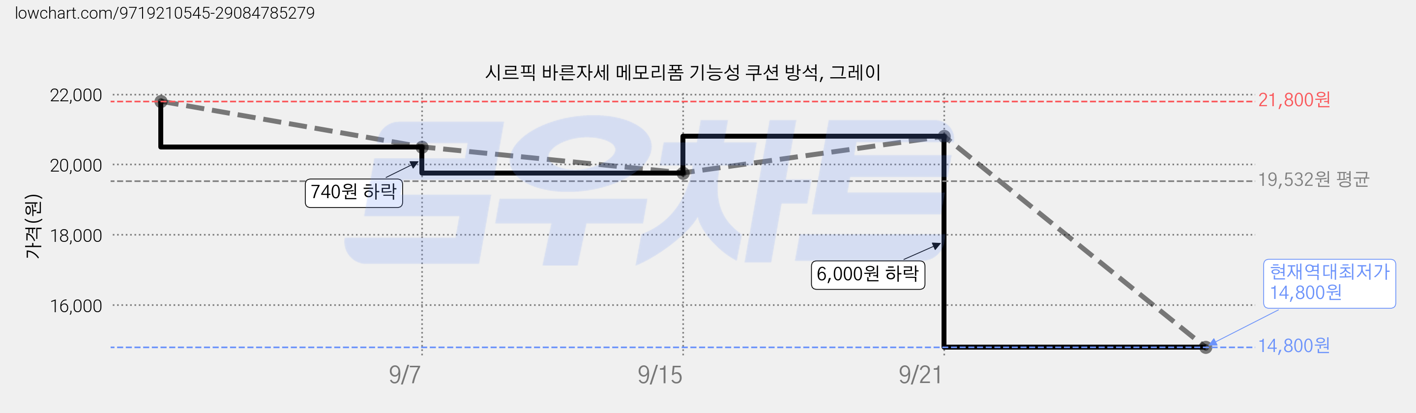 시르픽 바른자세 메모리폼 기능성 쿠션 방석, 그레이 가격 변동 차트, 현재가 14,800원, 역대최저가
