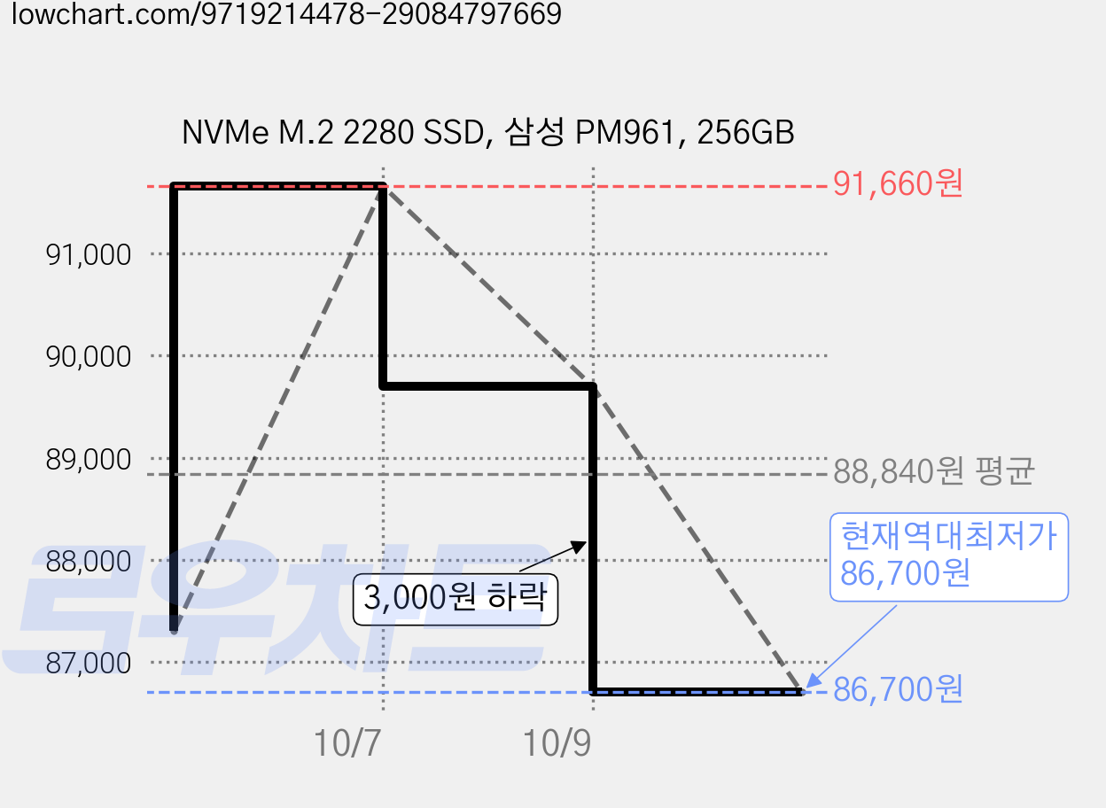 NVMe M.2 2280 SSD, 삼성 PM961, 256GB 가격 변동 차트, 현재가 86,700원, 역대최저가
