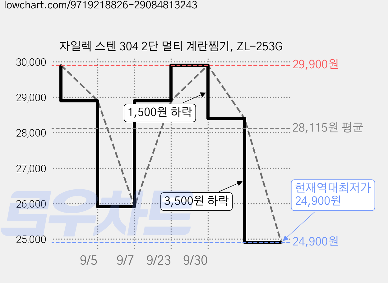 자일렉 스텐 304 2단 멀티 계란찜기, ZL-253G 가격 변동 차트, 현재가 24,900원, 역대최저가