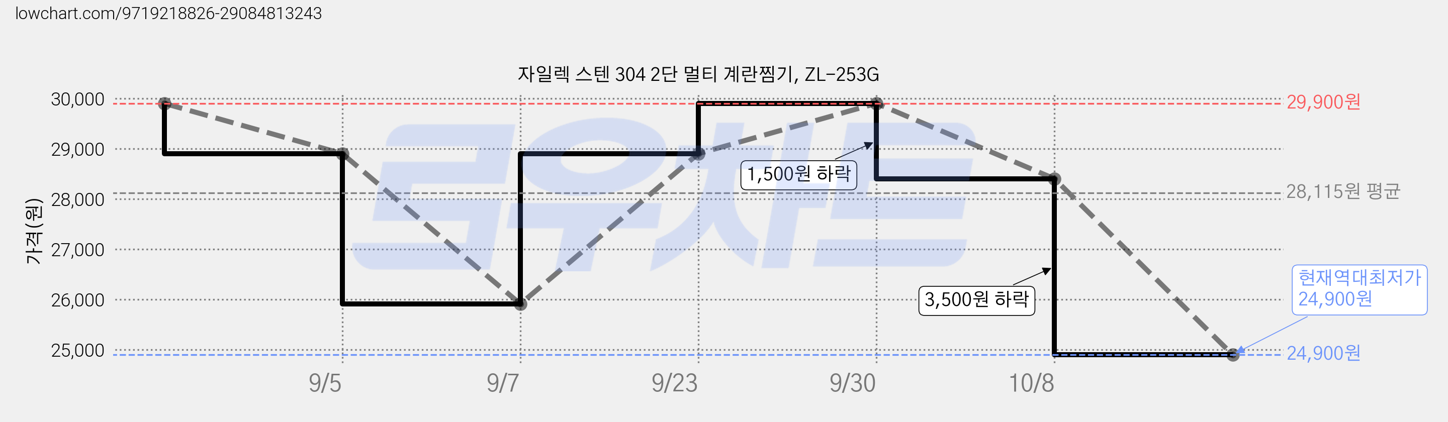 자일렉 스텐 304 2단 멀티 계란찜기, ZL-253G 가격 변동 차트, 현재가 24,900원, 역대최저가