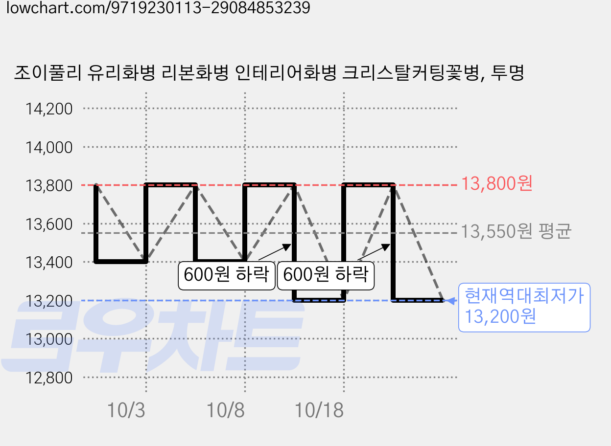 조이풀리 유리화병 리본화병 인테리어화병 크리스탈커팅꽃병, 투명 가격 변동 차트, 현재가 13,200원, 역대최저가
