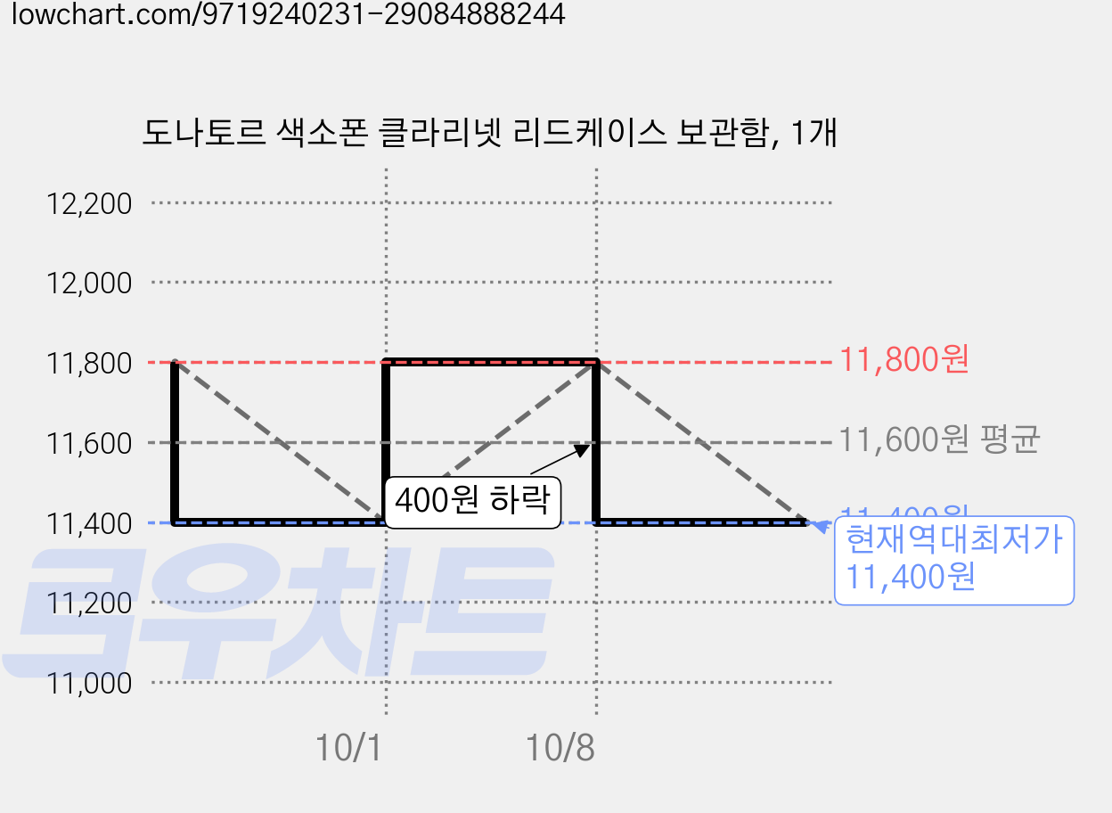 도나토르 색소폰 클라리넷 리드케이스 보관함, 1개 가격 변동 차트, 현재가 11,400원, 역대최저가