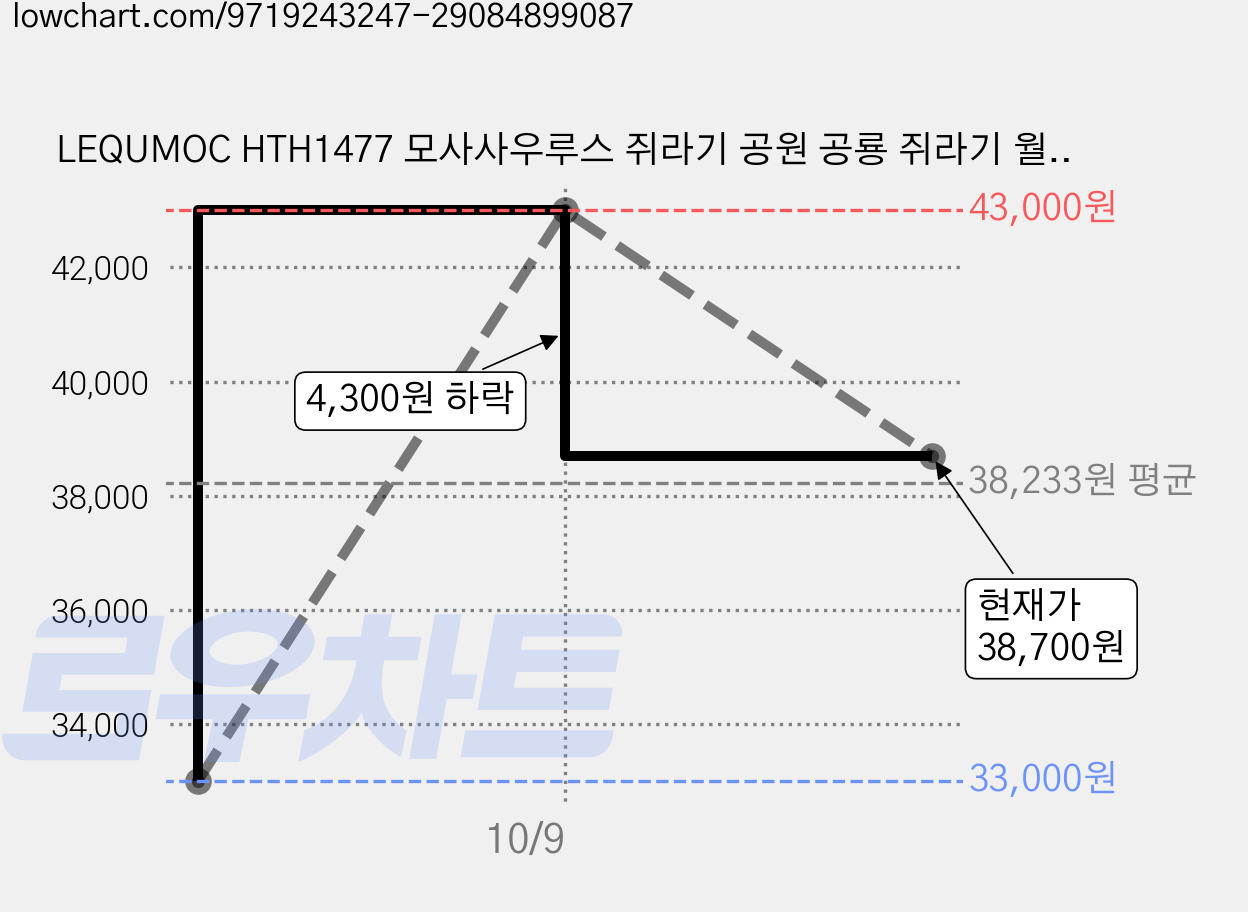 LEQUMOC HTH1477 모사사우루스 쥐라기 공원 공룡 쥐라기 월드 블록 세트 1158PCS, 1개 가격 변동 차트, 현재가 38,700원, 관측 최저가 33,000원