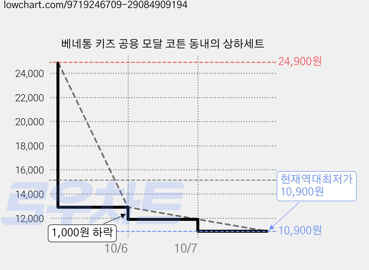 베네통 키즈 공용 모달 코튼 동내의 상하세트 가격 변동 차트, 현재가 10,900원, 역대최저가