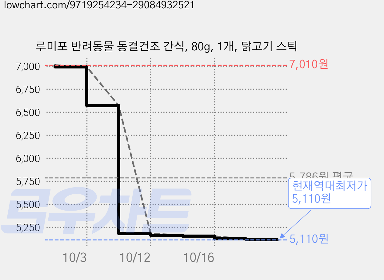 루미포 반려동물 동결건조 간식, 80g, 1개, 닭고기 스틱 가격 변동 차트, 현재가 5,110원, 역대최저가