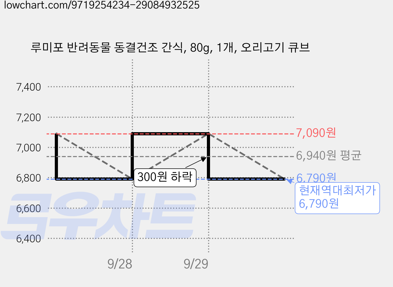 루미포 반려동물 동결건조 간식, 80g, 1개, 오리고기 큐브 가격 변동 차트, 현재가 6,790원, 역대최저가