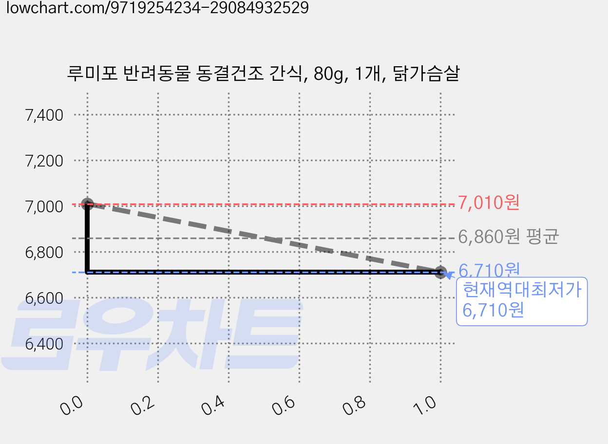 루미포 반려동물 동결건조 간식, 80g, 1개, 닭가슴살 가격 변동 차트, 현재가 6,710원, 역대최저가