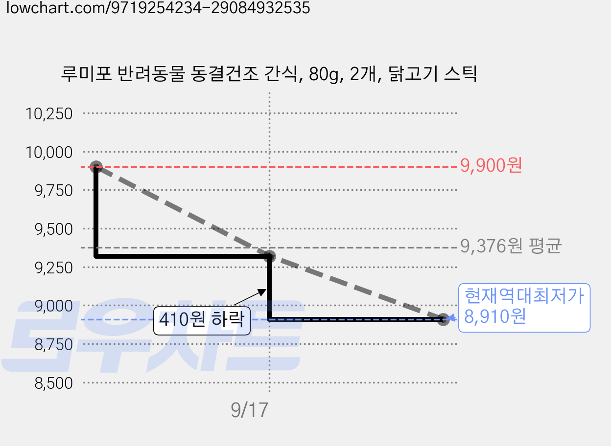 루미포 반려동물 동결건조 간식, 80g, 2개, 닭고기 스틱 가격 변동 차트, 현재가 8,910원, 역대최저가
