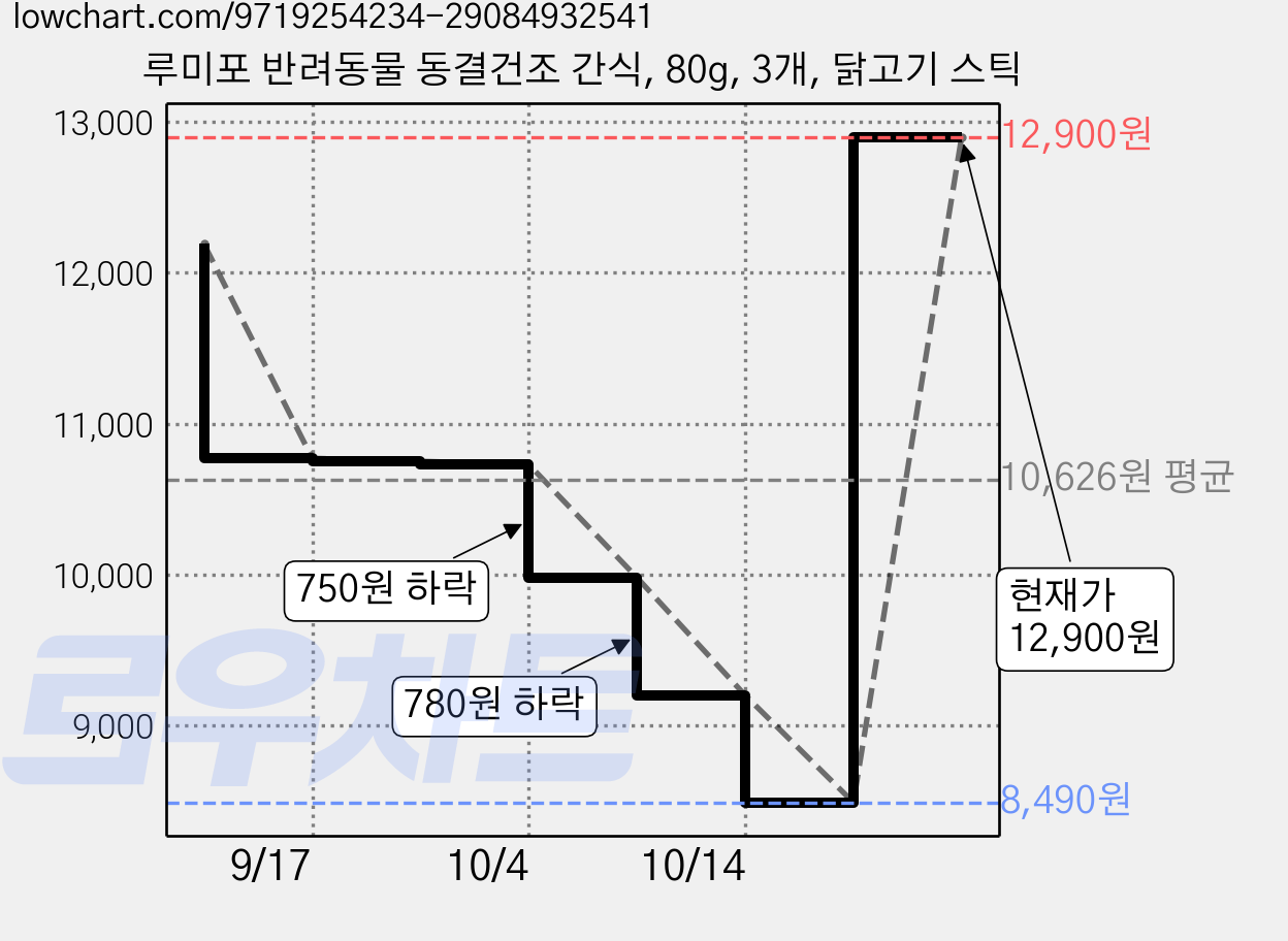 루미포 반려동물 동결건조 간식, 80g, 3개, 닭고기 스틱 가격 변동 차트, 현재가 12,900원, 관측 최저가 8,490원