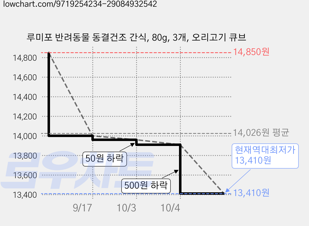 루미포 반려동물 동결건조 간식, 80g, 3개, 오리고기 큐브 가격 변동 차트, 현재가 13,410원, 역대최저가