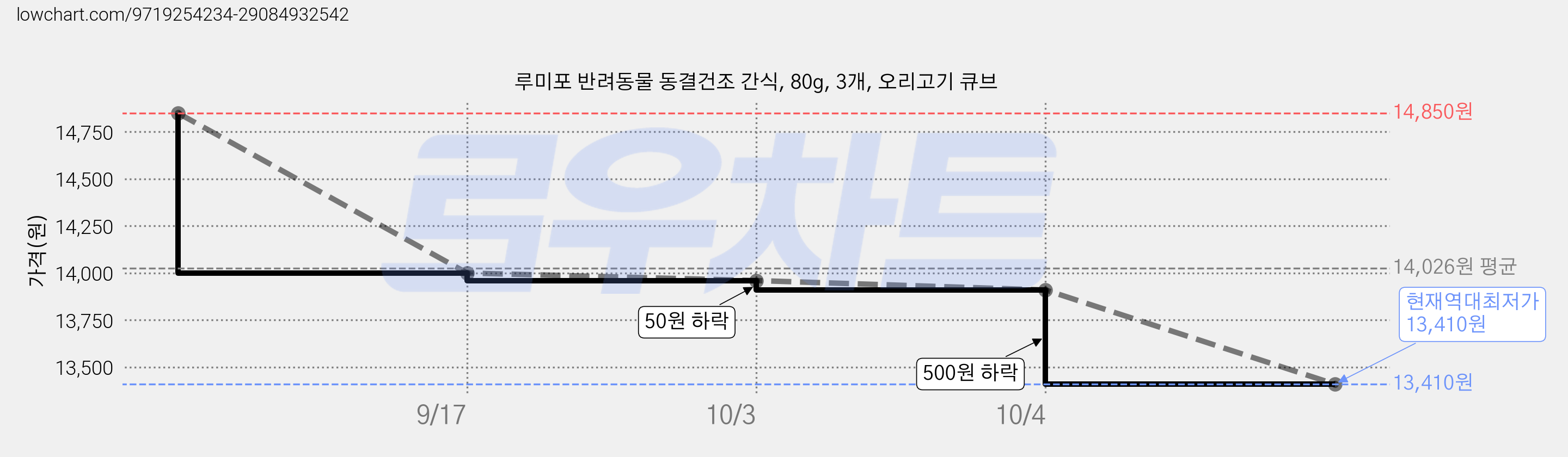 루미포 반려동물 동결건조 간식, 80g, 3개, 오리고기 큐브 가격 변동 차트, 현재가 13,410원, 역대최저가