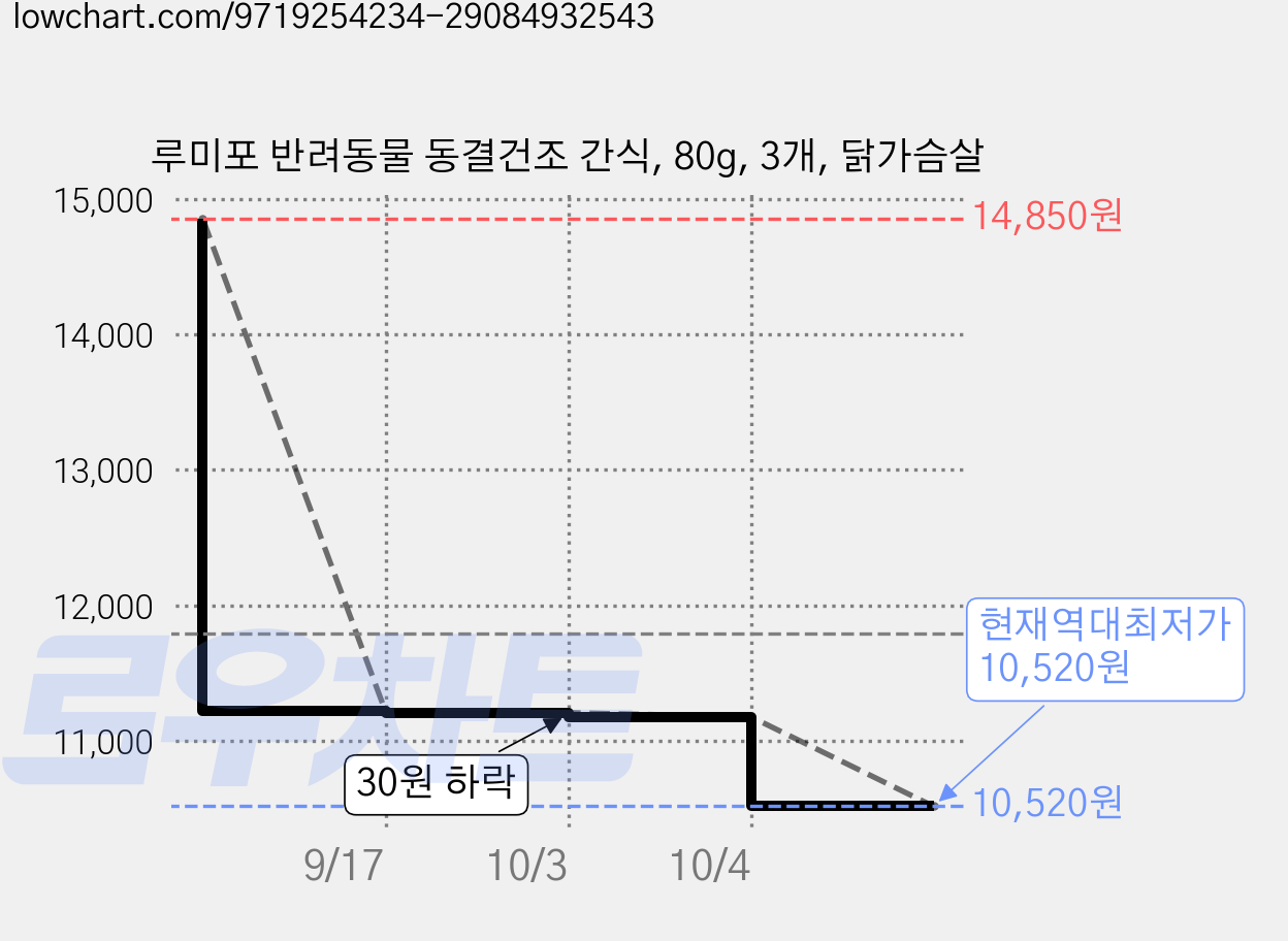 루미포 반려동물 동결건조 간식, 80g, 3개, 닭가슴살 가격 변동 차트, 현재가 10,520원, 역대최저가