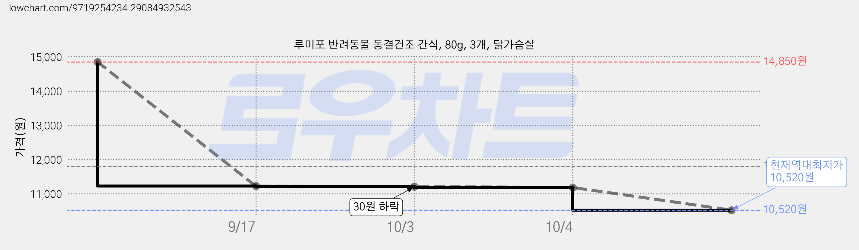 루미포 반려동물 동결건조 간식, 80g, 3개, 닭가슴살 가격 변동 차트, 현재가 10,520원, 역대최저가