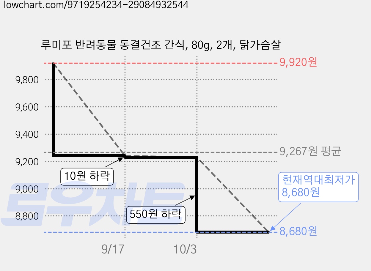 루미포 반려동물 동결건조 간식, 80g, 2개, 닭가슴살 가격 변동 차트, 현재가 8,680원, 역대최저가