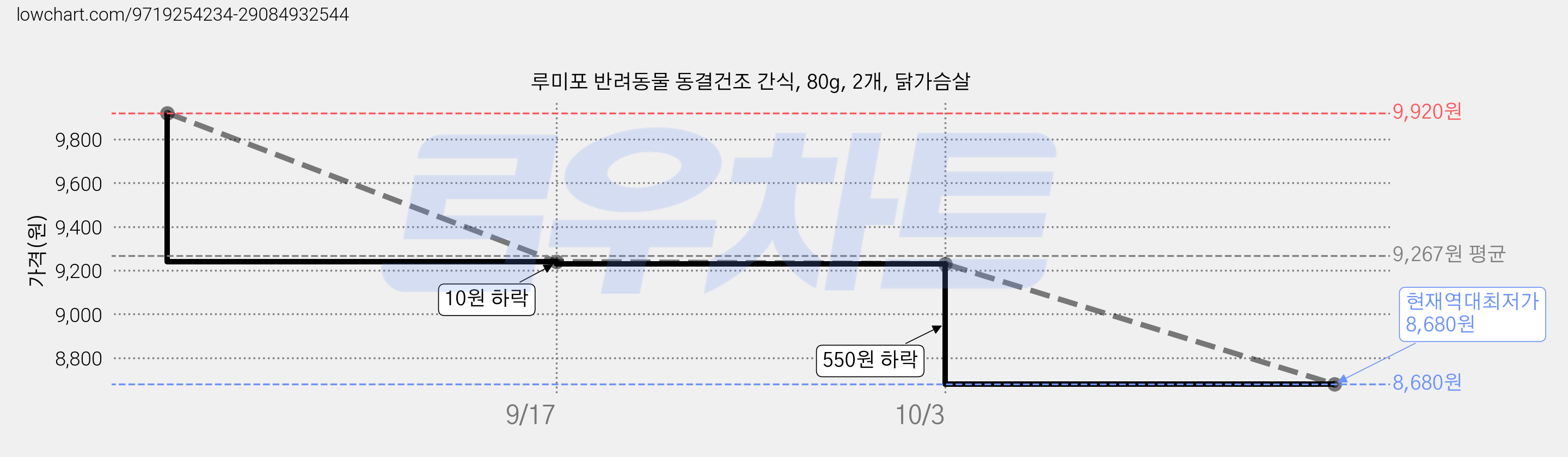 루미포 반려동물 동결건조 간식, 80g, 2개, 닭가슴살 가격 변동 차트, 현재가 8,680원, 역대최저가