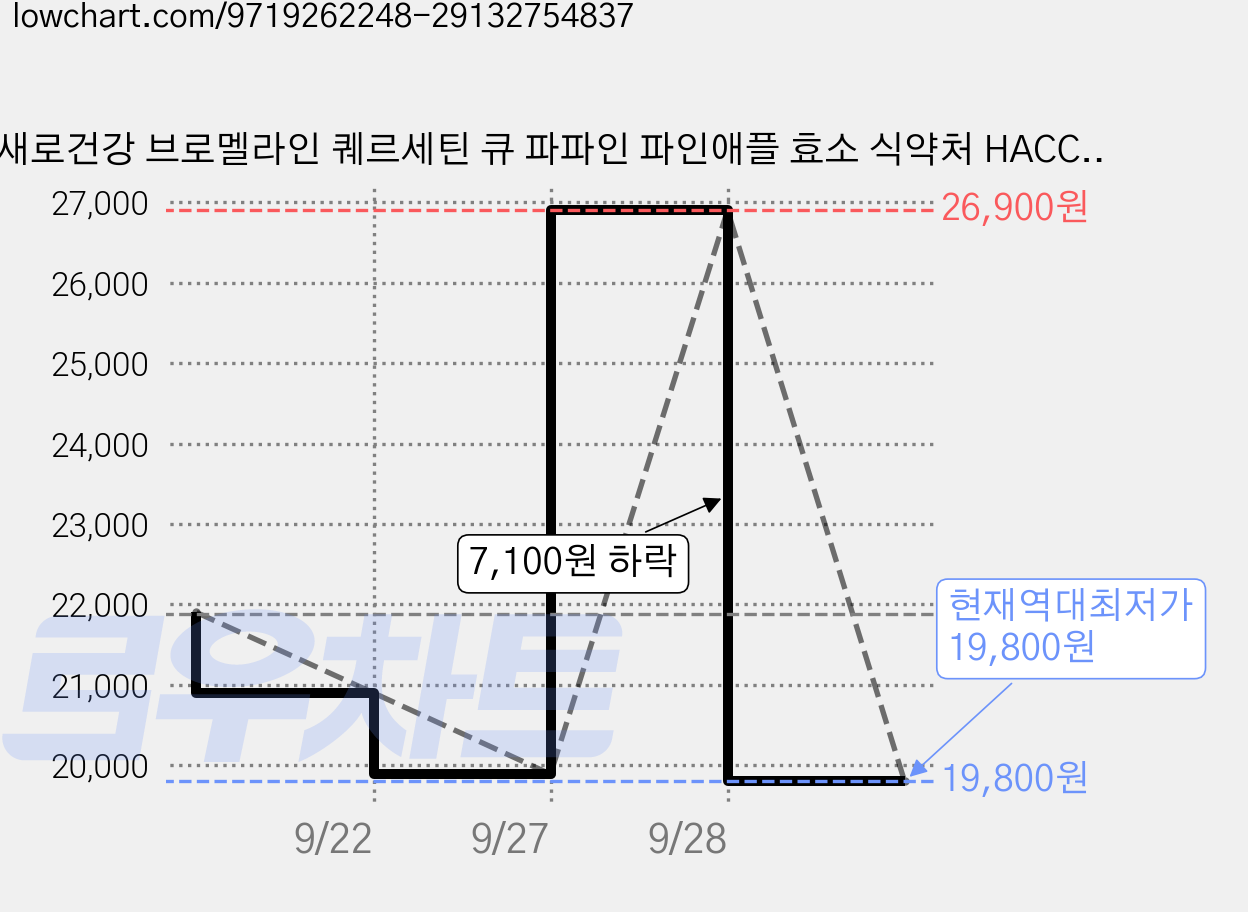 새로건강 브로멜라인 퀘르세틴 큐 파파인 파인애플 효소 식약처 HACCP 글루타치온 고순도, 1개, 60정 가격 변동 차트, 현재가 19,800원, 역대최저가