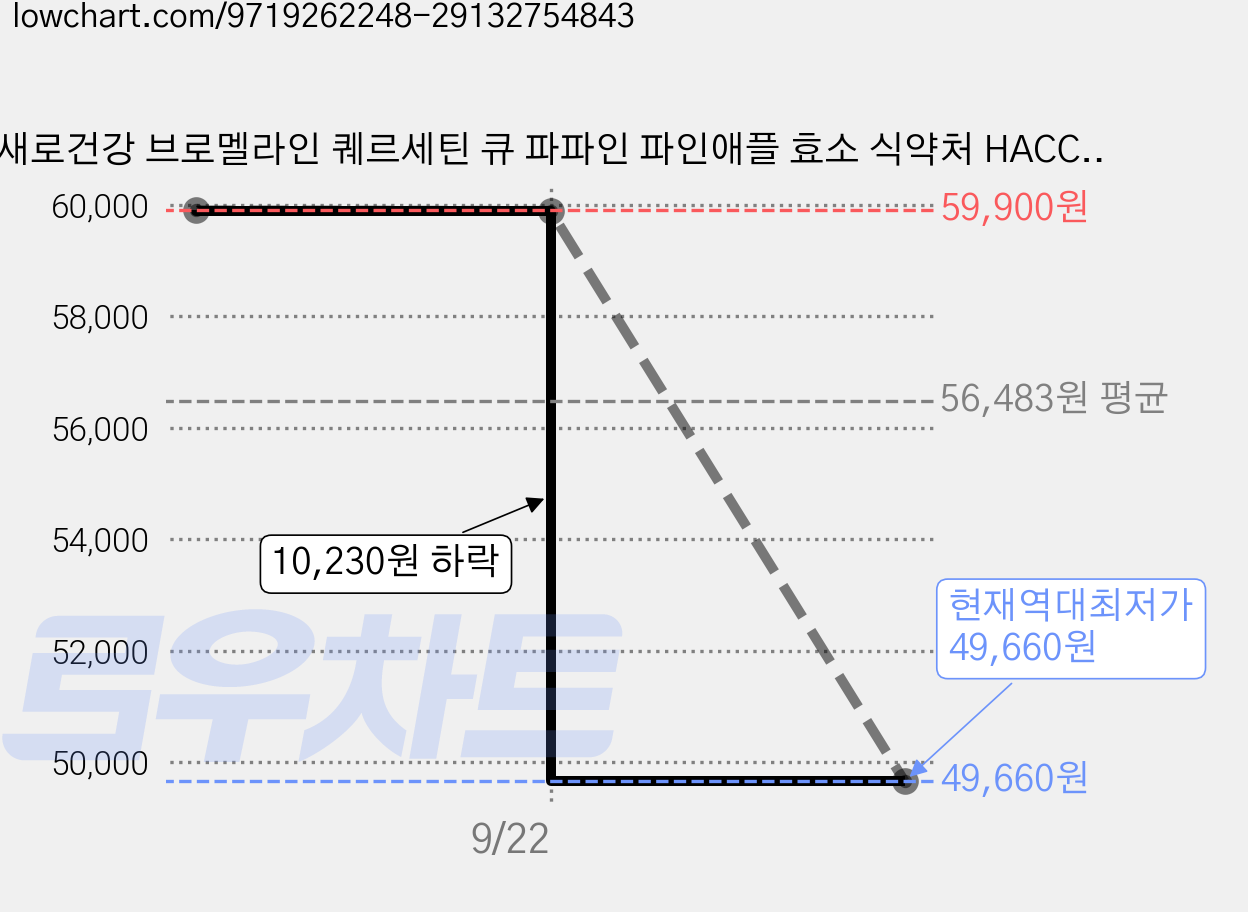 새로건강 브로멜라인 퀘르세틴 큐 파파인 파인애플 효소 식약처 HACCP 글루타치온 고순도, 3개, 60정 가격 변동 차트, 현재가 49,660원, 역대최저가
