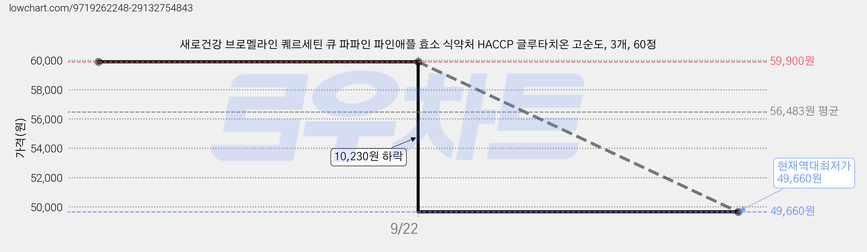 새로건강 브로멜라인 퀘르세틴 큐 파파인 파인애플 효소 식약처 HACCP 글루타치온 고순도, 3개, 60정 가격 변동 차트, 현재가 49,660원, 역대최저가