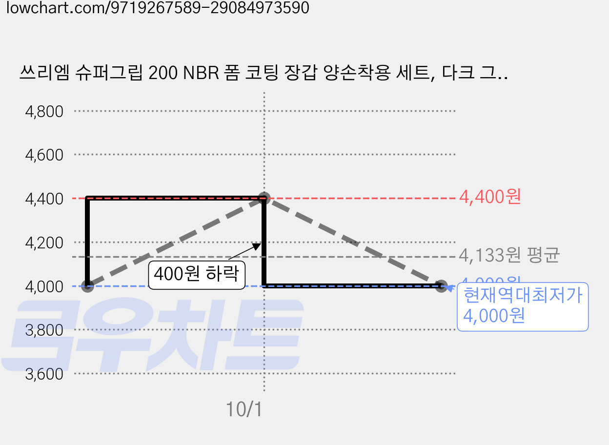 쓰리엠 슈퍼그립 200 NBR 폼 코팅 장갑 양손착용 세트, 다크 그레이, 2세트 가격 변동 차트, 현재가 4,000원, 역대최저가