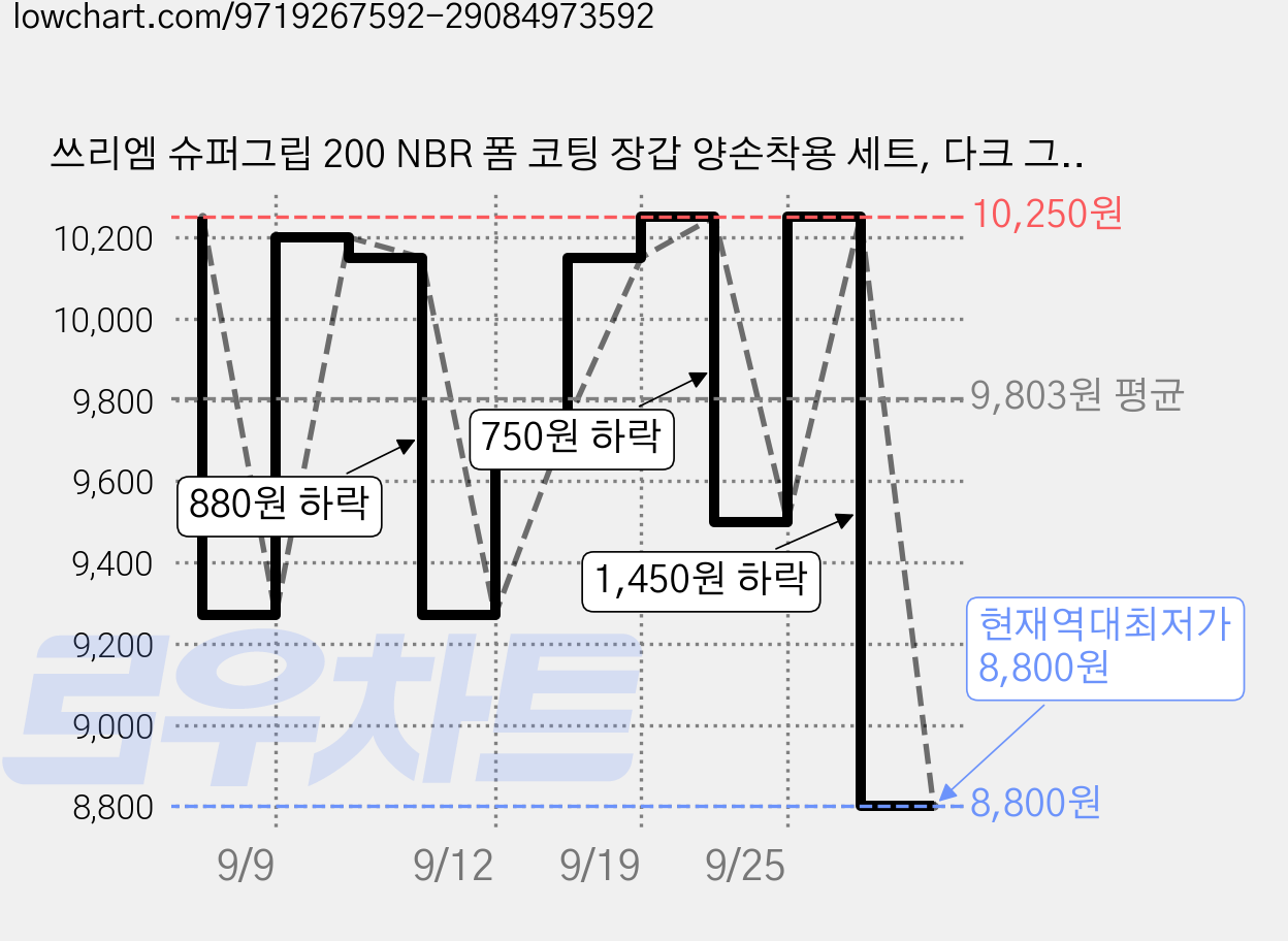 쓰리엠 슈퍼그립 200 NBR 폼 코팅 장갑 양손착용 세트, 다크 그레이, 5세트 가격 변동 차트, 현재가 8,800원, 역대최저가