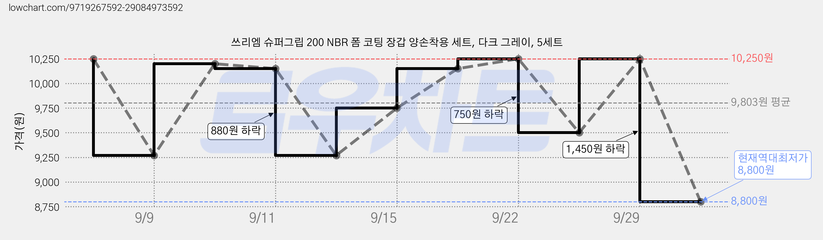 쓰리엠 슈퍼그립 200 NBR 폼 코팅 장갑 양손착용 세트, 다크 그레이, 5세트 가격 변동 차트, 현재가 8,800원, 역대최저가