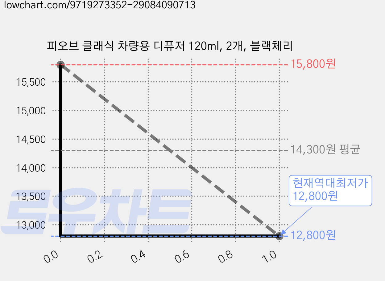 피오브 클래식 차량용 디퓨저 120ml, 2개, 블랙체리 가격 변동 차트, 현재가 12,800원, 역대최저가
