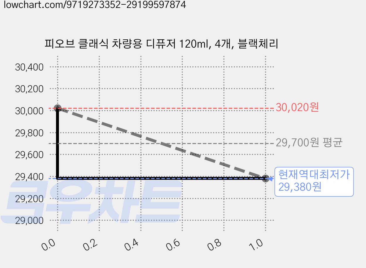 피오브 클래식 차량용 디퓨저 120ml, 4개, 블랙체리 가격 변동 차트, 현재가 29,380원, 역대최저가