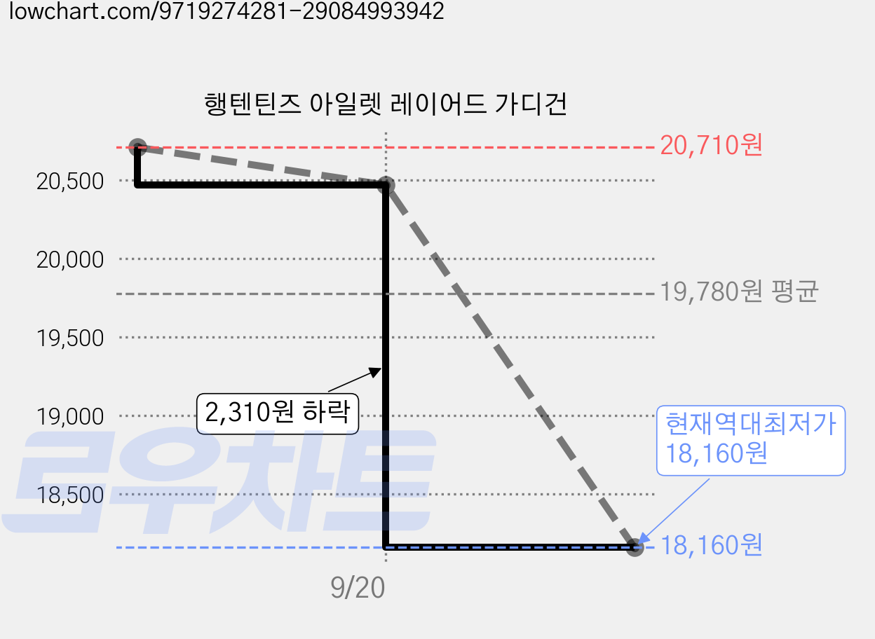 행텐틴즈 아일렛 레이어드 가디건 가격 변동 차트, 현재가 18,160원, 역대최저가