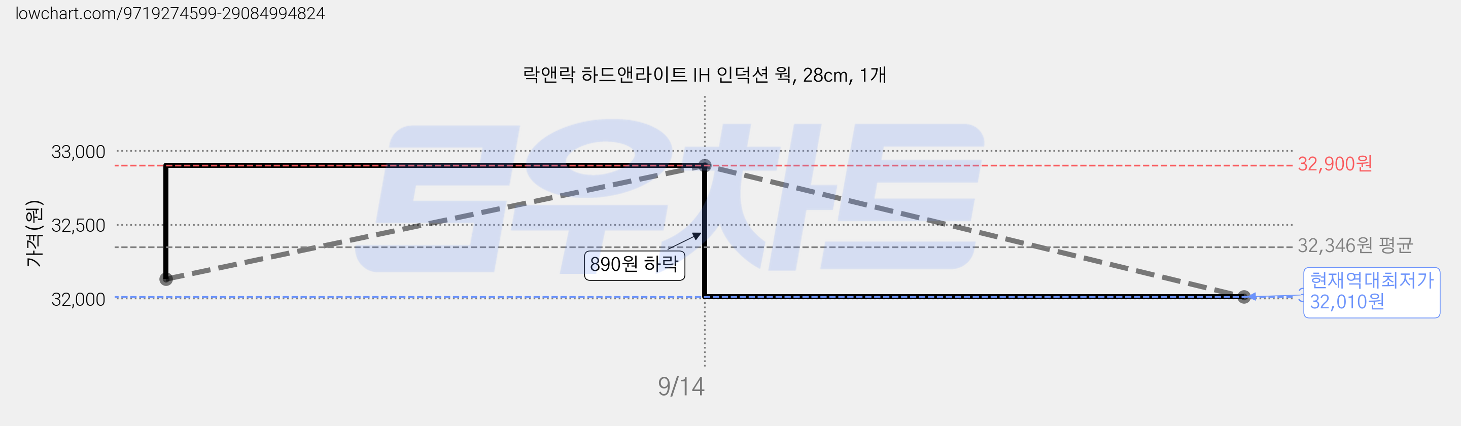 락앤락 하드앤라이트 IH 인덕션 웍, 28cm, 1개 가격 변동 차트, 현재가 32,010원, 역대최저가