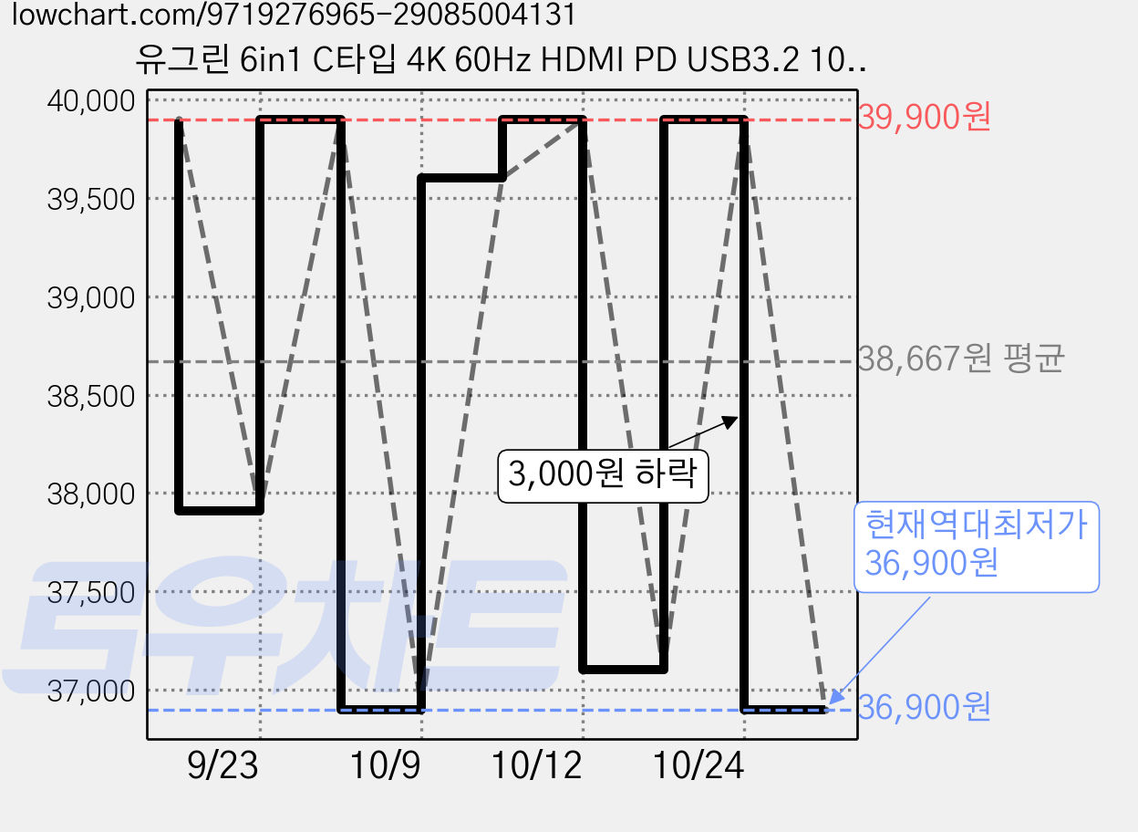 유그린 6in1 C타입 4K 60Hz HDMI PD USB3.2 10Gbps 2C 2A 멀티허브 도킹스테이션, 메탈그레이 가격 변동 차트, 현재가 36,900원, 역대최저가