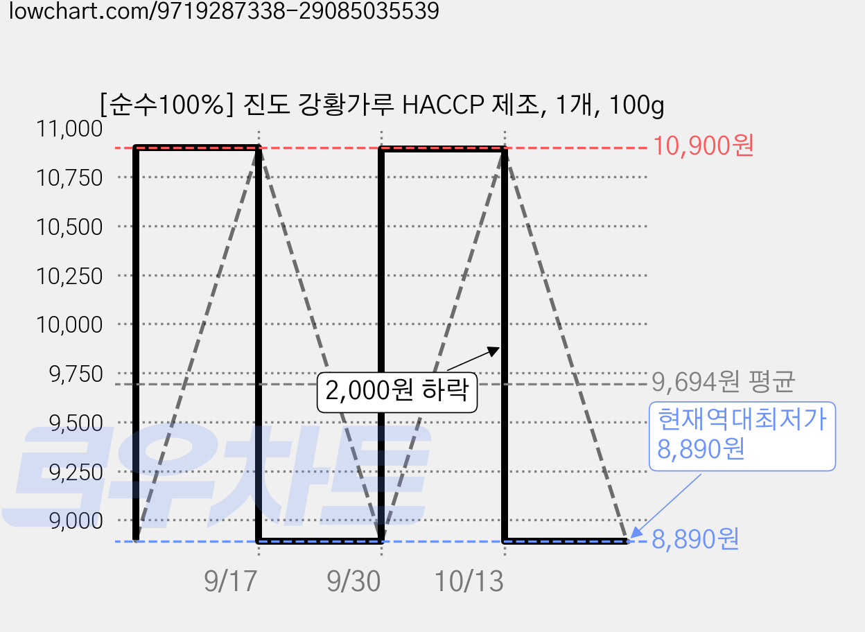 [순수100%] 진도 강황가루 HACCP 제조, 1개, 100g 가격 변동 차트, 현재가 8,890원, 역대최저가