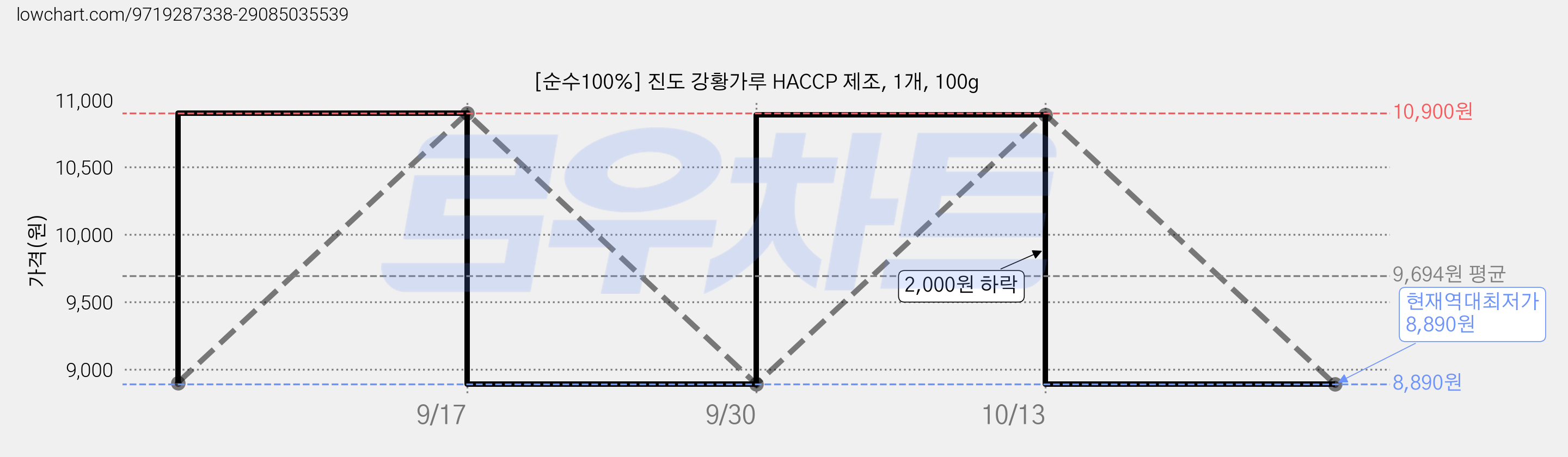 [순수100%] 진도 강황가루 HACCP 제조, 1개, 100g 가격 변동 차트, 현재가 8,890원, 역대최저가