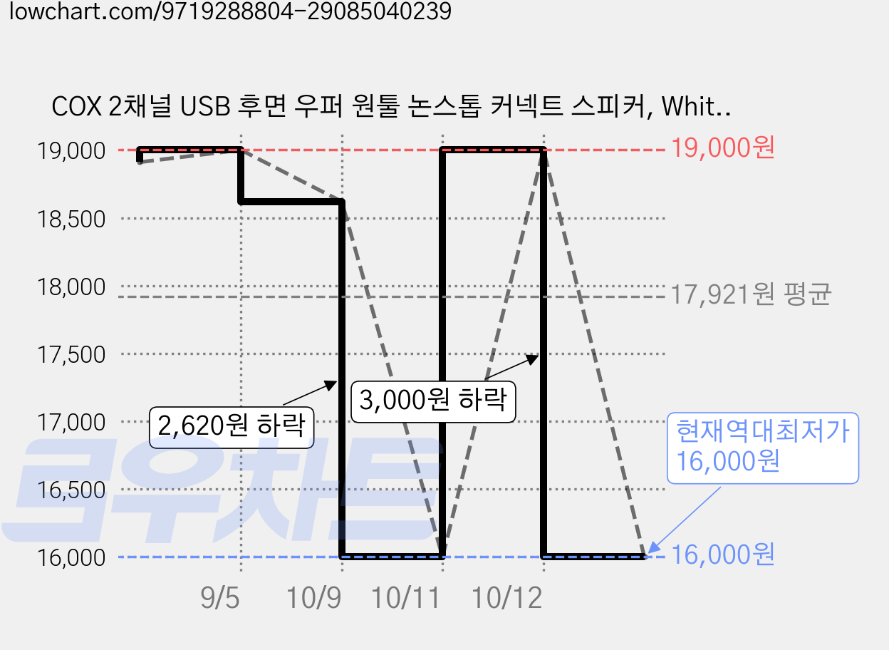 COX 2채널 USB 후면 우퍼 원툴 논스톱 커넥트 스피커, White, CSB150 가격 변동 차트, 현재가 16,000원, 역대최저가