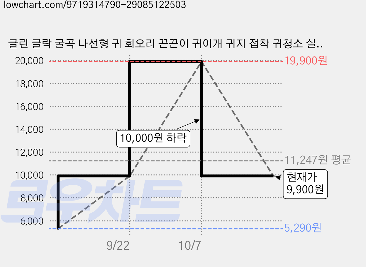 클린 클락 굴곡 나선형 귀 회오리 끈끈이 귀이개 귀지 접착 귀청소 실리콘 점착식 귀지 제거 면봉, 1박스, 24개입 가격 변동 차트, 현재가 9,900원, 관측 최저가 5,290원