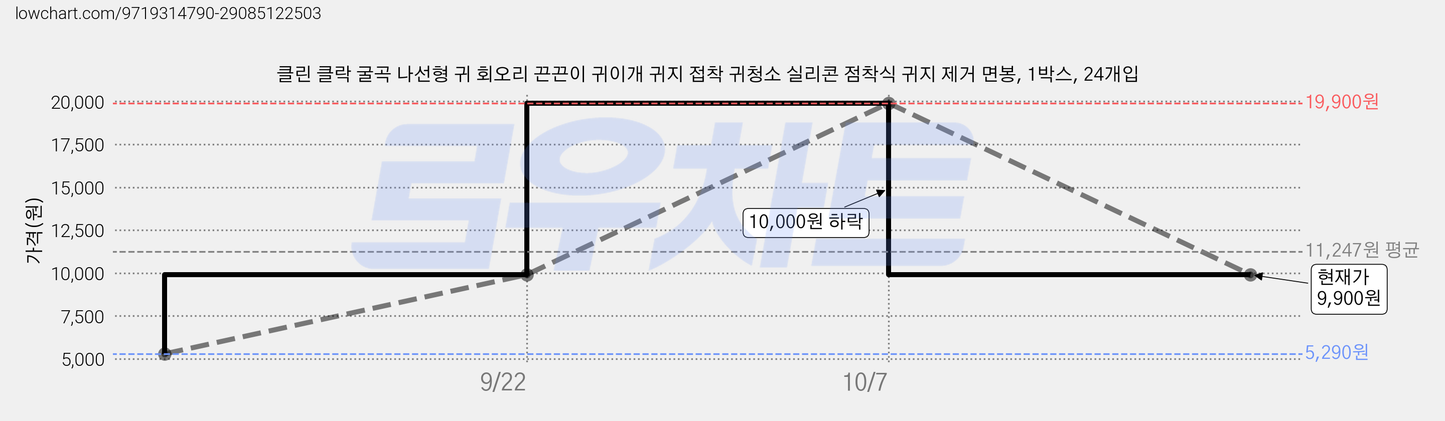 클린 클락 굴곡 나선형 귀 회오리 끈끈이 귀이개 귀지 접착 귀청소 실리콘 점착식 귀지 제거 면봉, 1박스, 24개입 가격 변동 차트, 현재가 9,900원, 관측 최저가 5,290원