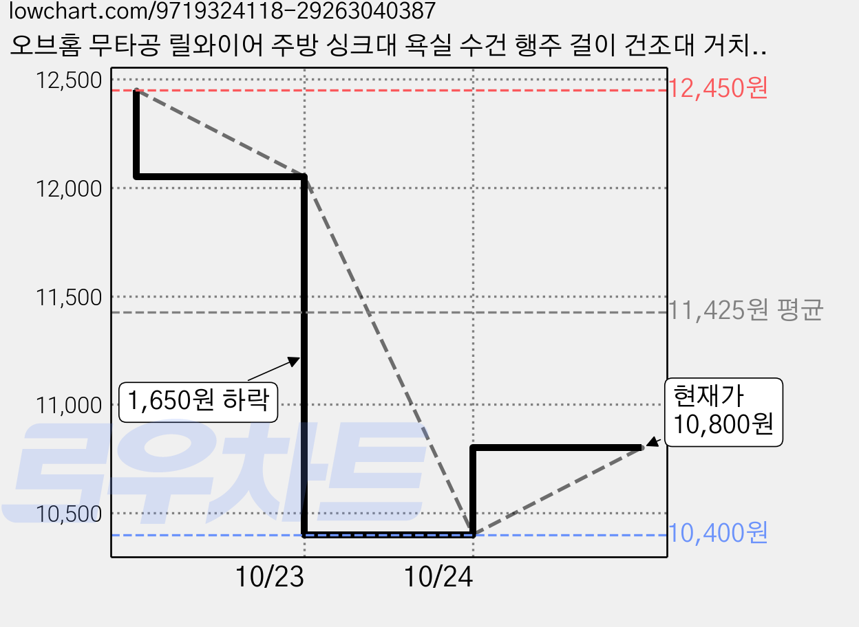 오브홈 무타공 릴와이어 주방 싱크대 욕실 수건 행주 걸이 건조대 거치대 2개세트, 2세트, 실버 가격 변동 차트, 현재가 10,400원, 역대최저가