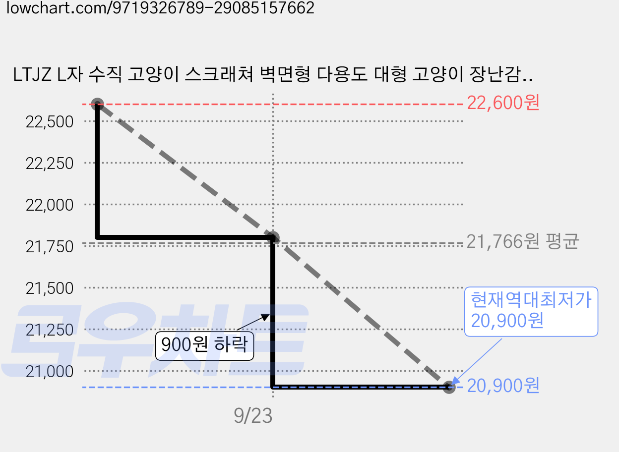 LTJZ L자 수직 고양이 스크래쳐 벽면형 다용도 대형 고양이 장난감, 1개, 흰색 가격 변동 차트, 현재가 20,900원, 역대최저가