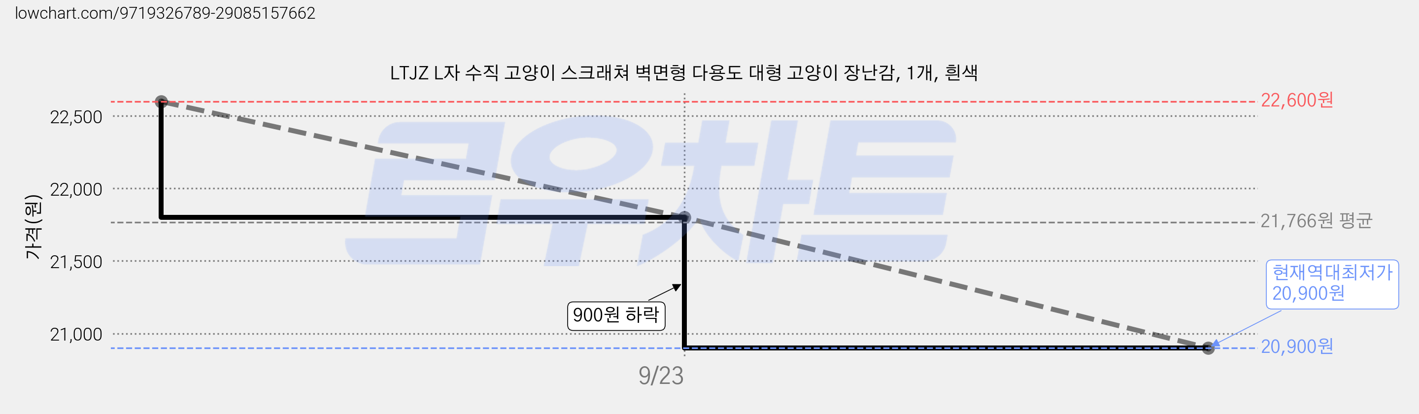 LTJZ L자 수직 고양이 스크래쳐 벽면형 다용도 대형 고양이 장난감, 1개, 흰색 가격 변동 차트, 현재가 20,900원, 역대최저가