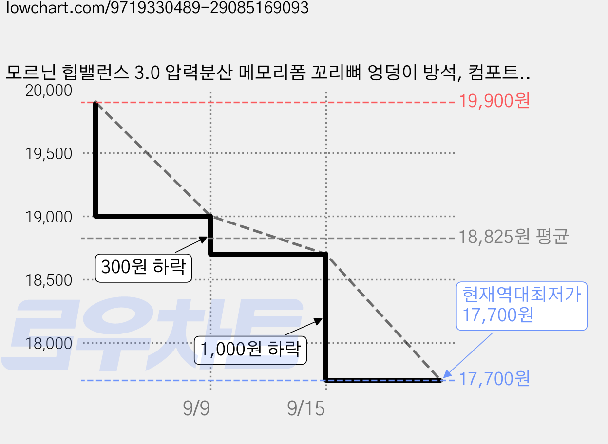 모르닌 힙밸런스 3.0 압력분산 메모리폼 꼬리뼈 엉덩이 방석, 컴포트그레이 가격 변동 차트, 현재가 17,700원, 역대최저가