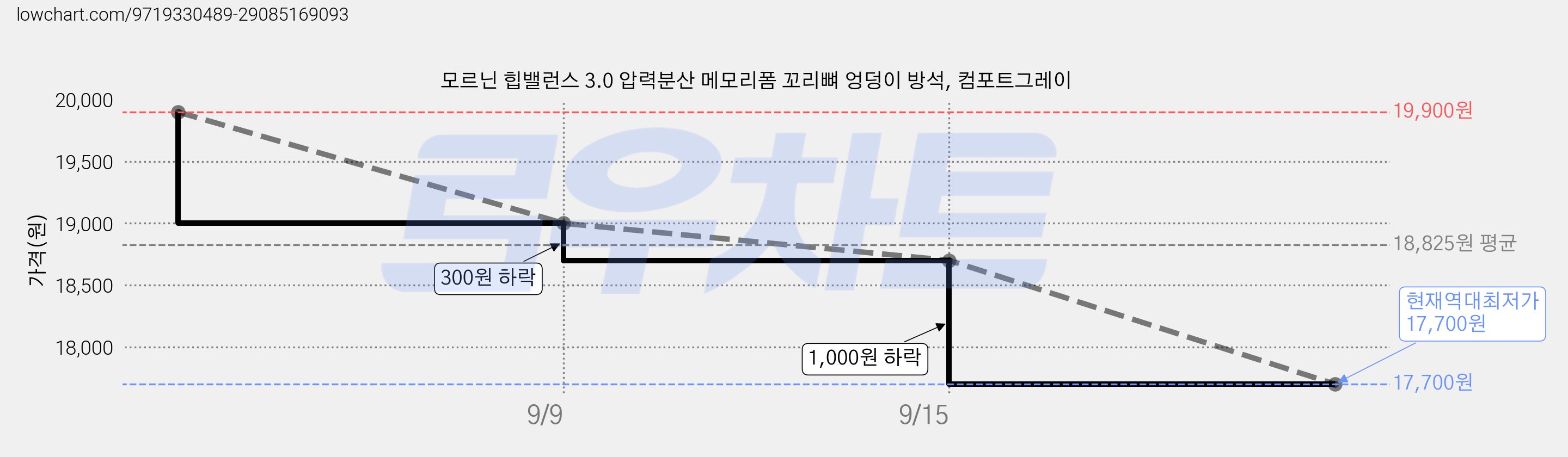 모르닌 힙밸런스 3.0 압력분산 메모리폼 꼬리뼈 엉덩이 방석, 컴포트그레이 가격 변동 차트, 현재가 17,700원, 역대최저가