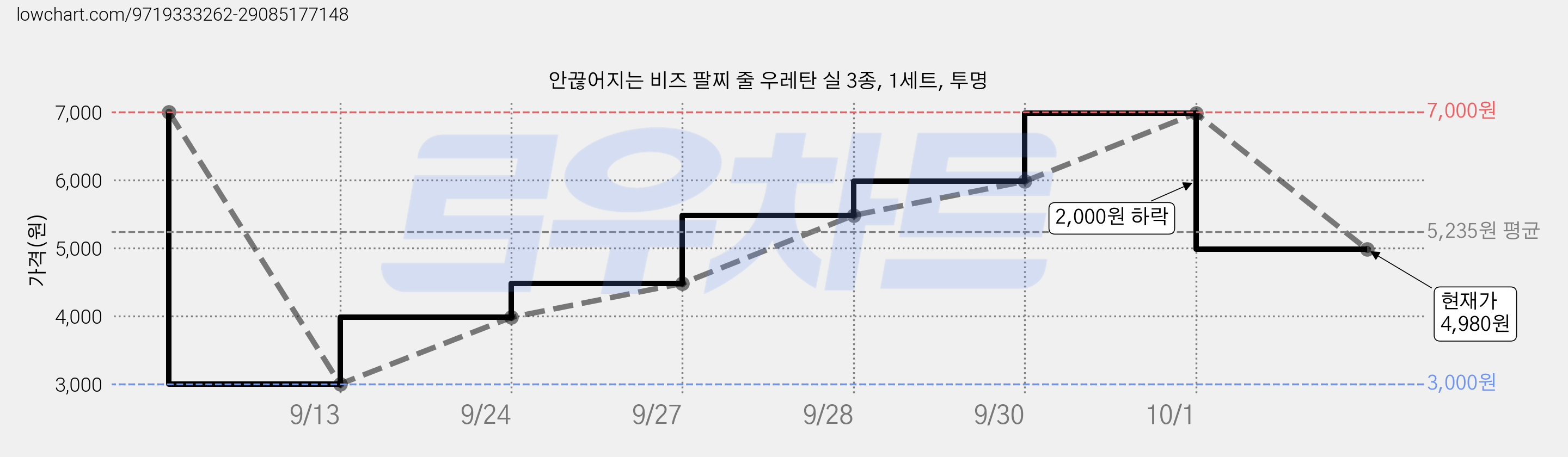안끊어지는 비즈 팔찌 줄 우레탄 실 3종, 1세트, 투명 가격 변동 차트, 현재가 4,980원, 관측 최저가 3,000원