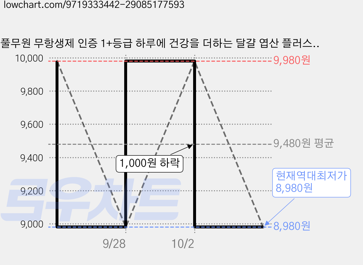 풀무원 무항생제 인증 1+등급 하루에 건강을 더하는 달걀 엽산 플러스 소재란 780g, 1개, 15구 가격 변동 차트, 현재가 8,980원, 역대최저가