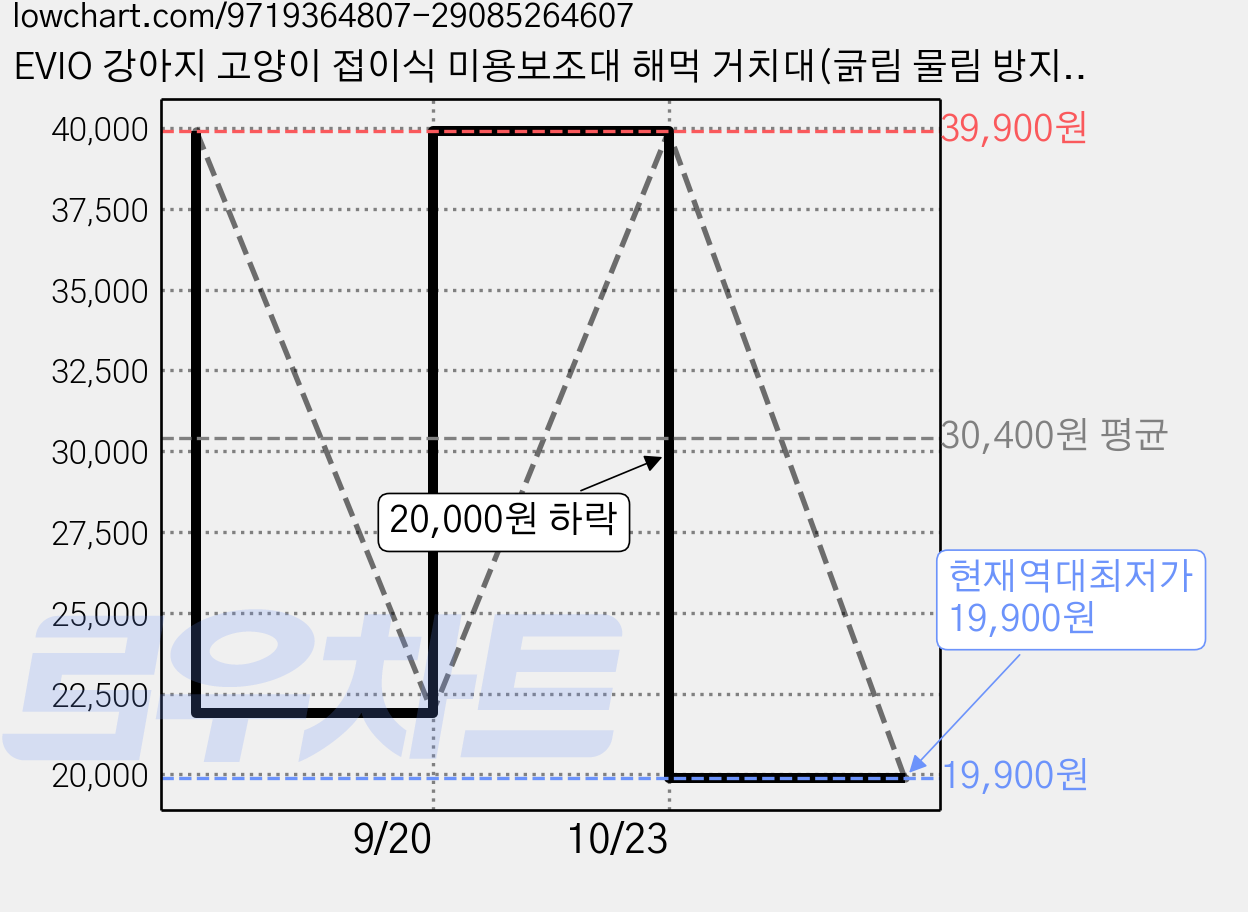 EVIO 강아지 고양이 접이식 미용보조대 해먹 거치대(긁림 물림 방지 목욕발톱정리용), 1개, 회색 가격 변동 차트, 현재가 19,900원, 역대최저가