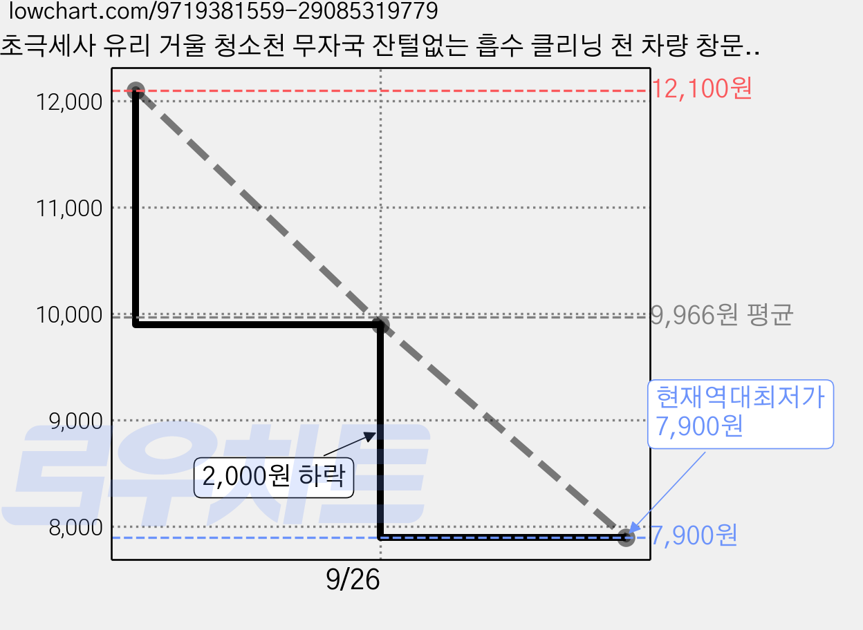 초극세사 유리 거울 청소천 무자국 잔털없는 흡수 클리닝 천 차량 창문 물기 물자국 제거 다용도 행주, 회색 30×30cm, 10개 가격 변동 차트, 현재가 7,900원, 역대최저가