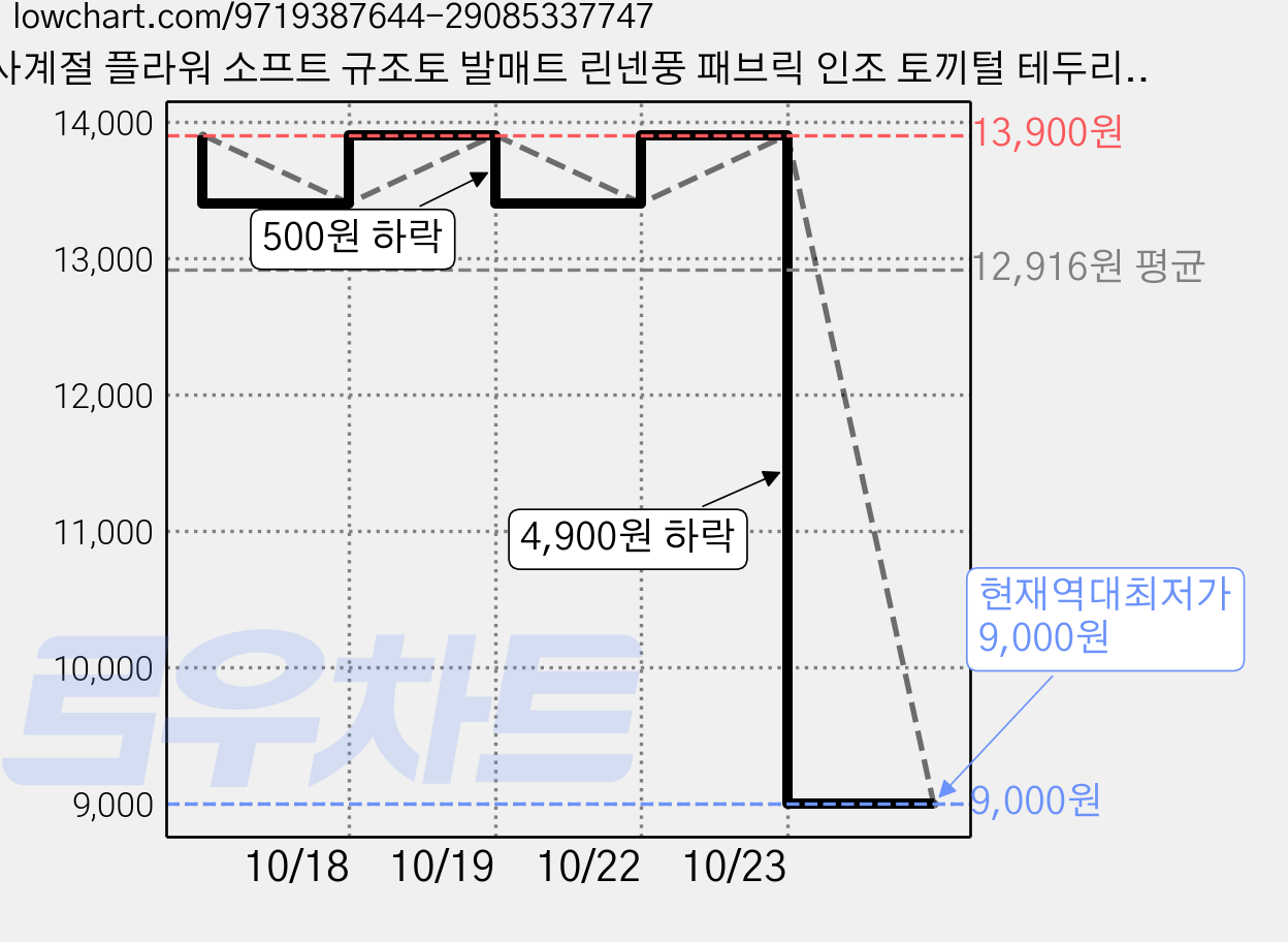 사계절 플라워 소프트 규조토 발매트 린넨풍 패브릭 인조 토끼털 테두리 욕실 주방 현관 다용도 매트 가격 변동 차트, 현재가 9,000원, 역대최저가