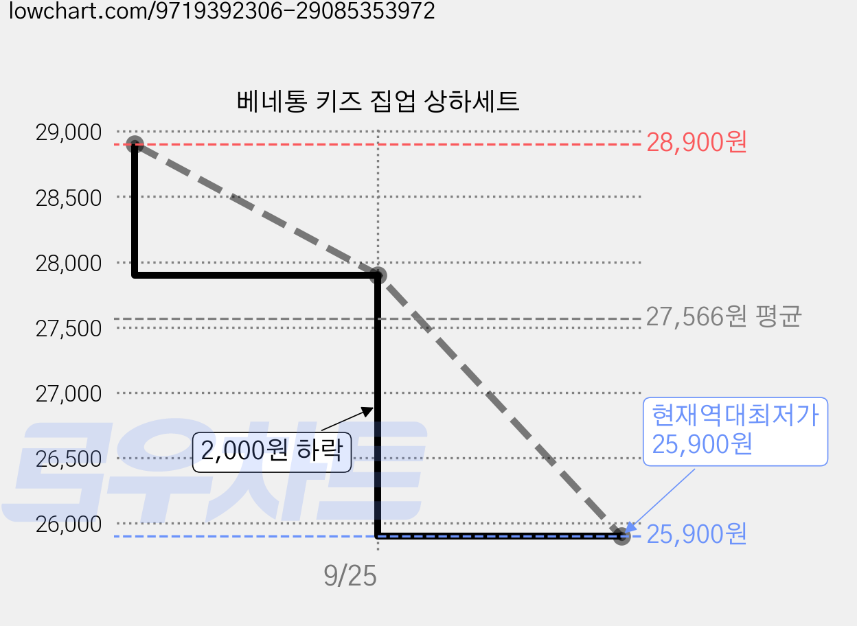 베네통 키즈 집업 상하세트 가격 변동 차트, 현재가 25,900원, 역대최저가