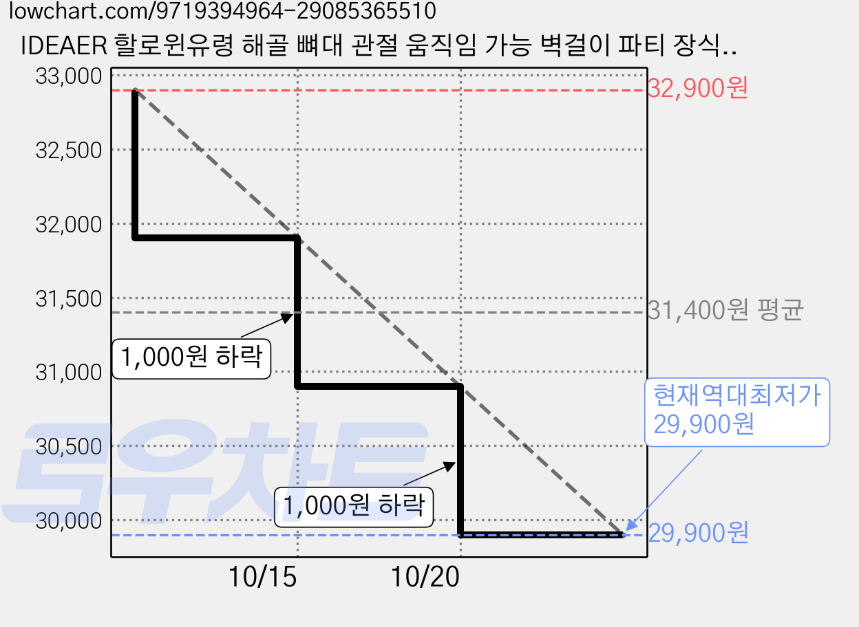 IDEAER 할로윈유령 해골 뼈대 관절 움직임 가능 벽걸이 파티 장식 4P 세트, 1세트, 레드+블랙+퍼플+화이트 가격 변동 차트, 현재가 29,900원, 역대최저가