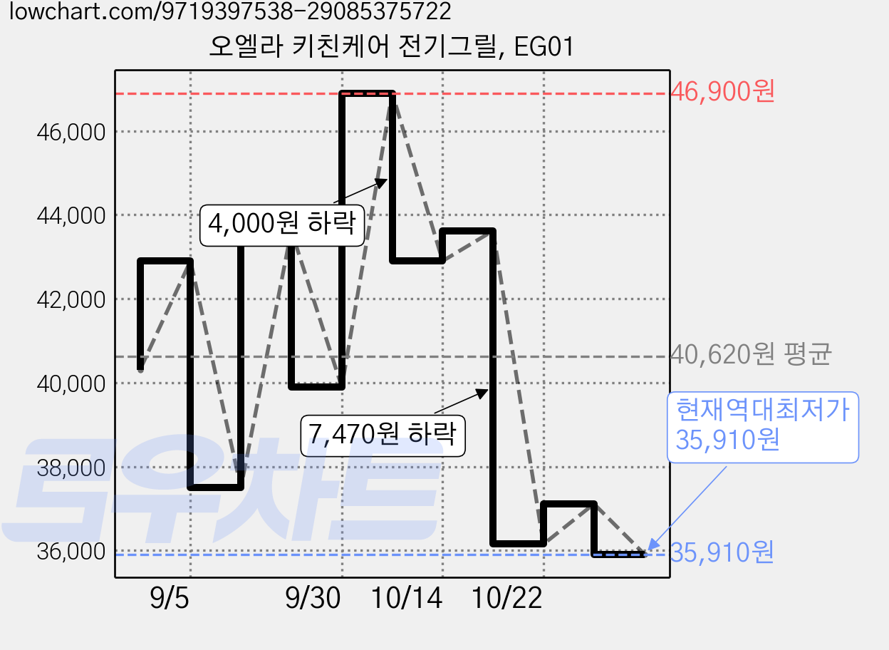 오엘라 키친케어 전기그릴, EG01 가격 변동 차트, 현재가 35,910원, 역대최저가