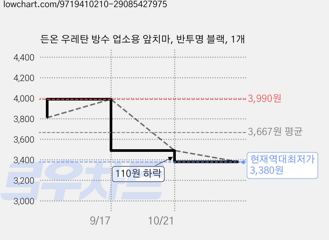 든온 우레탄 방수 업소용 앞치마, 반투명 블랙, 1개 가격 변동 차트, 현재가 3,380원, 역대최저가
