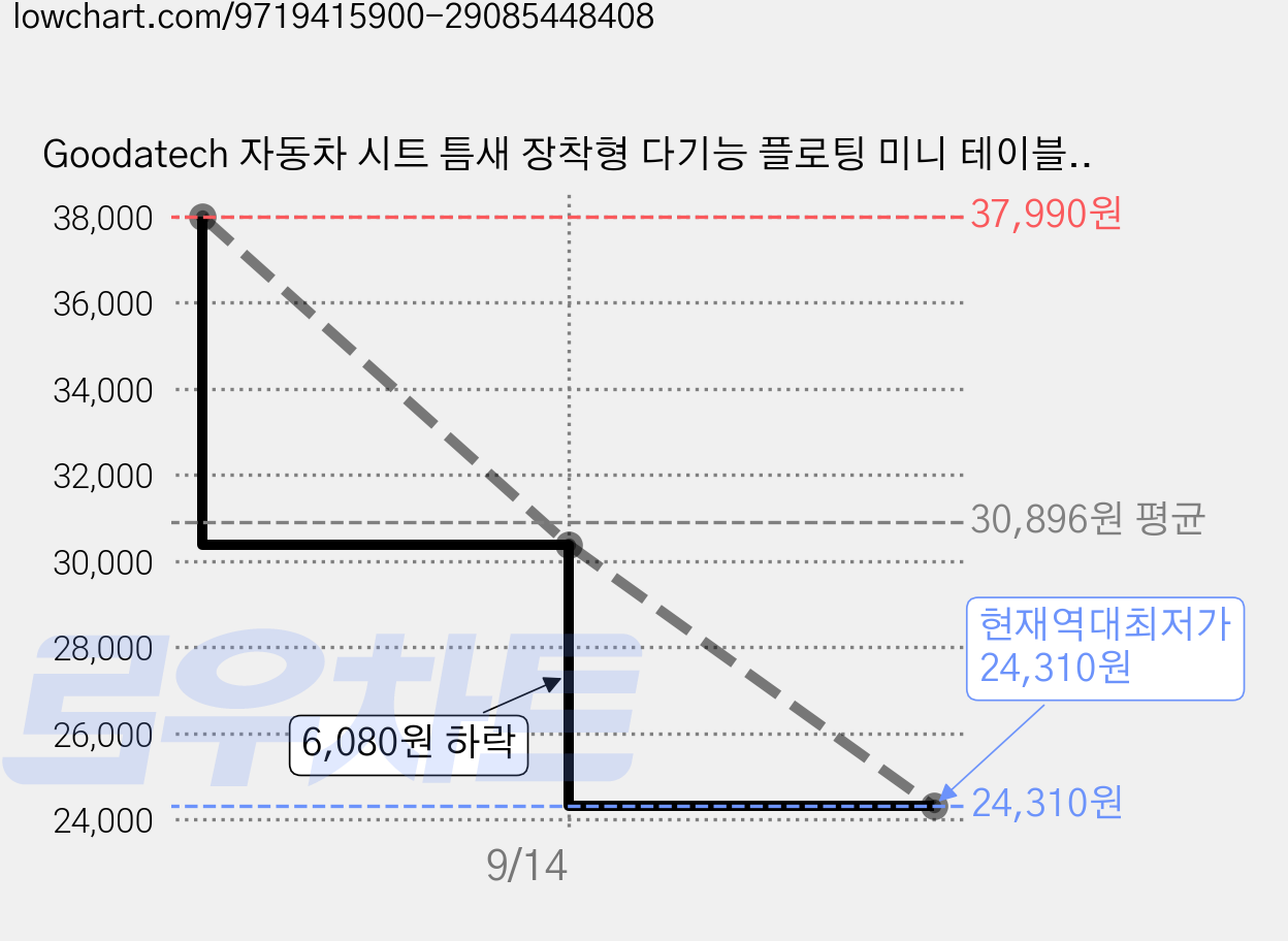 Goodatech 자동차 시트 틈새 장착형 다기능 플로팅 미니 테이블, 블랙, 1개 가격 변동 차트, 현재가 24,310원, 역대최저가
